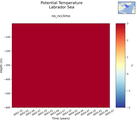 Time series of Labrador Sea Potential Temperature vs depth